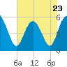 Otter Island tide chart for Tuesday, May 23, 2023