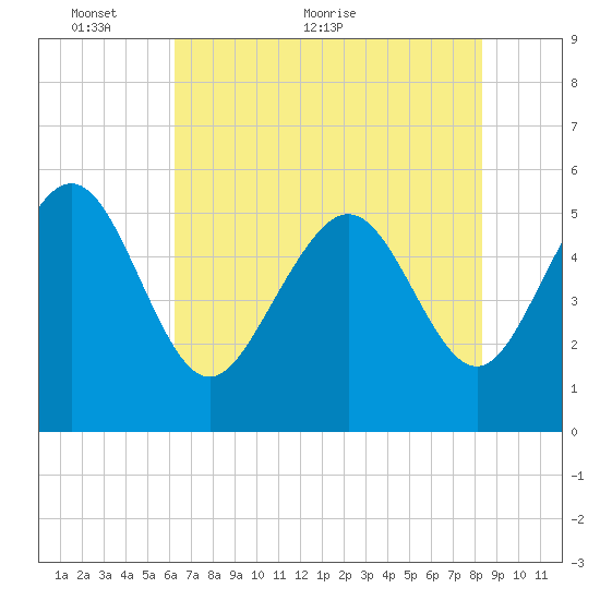 Otter Island tide chart for Friday, May 26, 2023