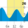 Otter Island tide chart for Friday, May 26, 2023