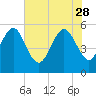 Otter Island tide chart for Sunday, May 28, 2023