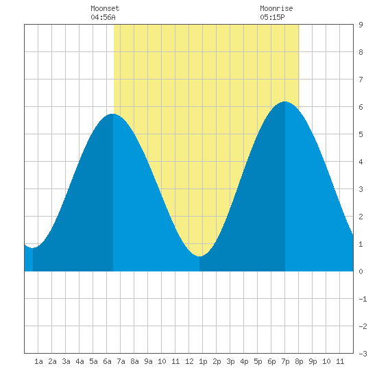 Otter Island tide chart for Tuesday, May 2, 2023