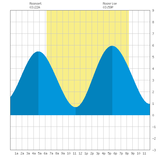 Otter Island tide chart for Tuesday, May 30, 2023