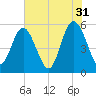 Otter Island tide chart for Wednesday, May 31, 2023