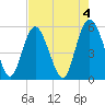 Otter Island tide chart for Thursday, May 4, 2023