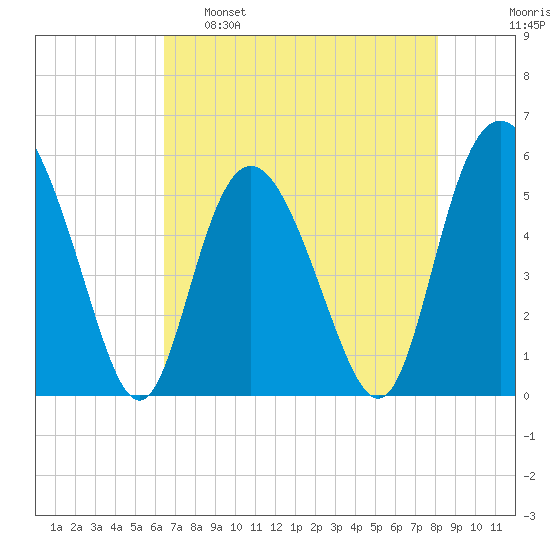 Otter Island tide chart for Monday, May 8, 2023