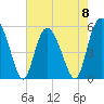 Otter Island tide chart for Monday, May 8, 2023