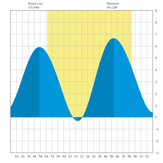 Otter Island tide chart for Tuesday, June 13, 2023