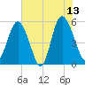 Otter Island tide chart for Tuesday, June 13, 2023