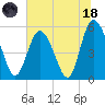 Otter Island tide chart for Sunday, June 18, 2023