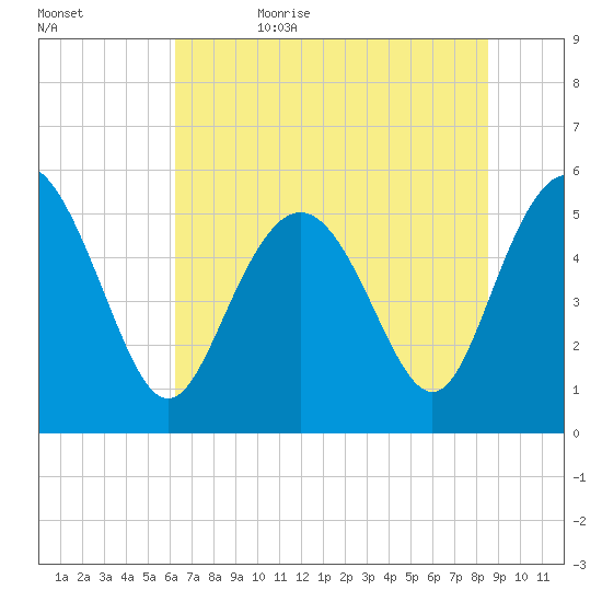 Otter Island tide chart for Thursday, June 22, 2023