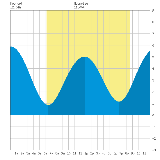 Otter Island tide chart for Friday, June 23, 2023