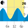 Otter Island tide chart for Monday, June 26, 2023