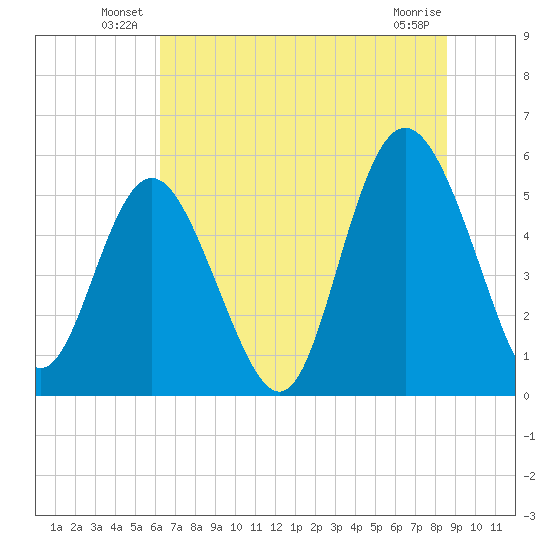 Otter Island tide chart for Friday, June 30, 2023
