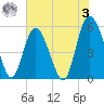 Otter Island tide chart for Saturday, June 3, 2023
