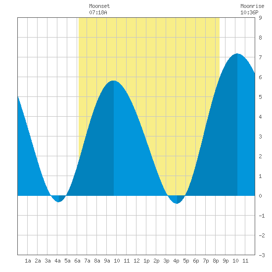 Otter Island tide chart for Monday, June 5, 2023