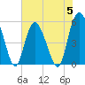 Otter Island tide chart for Monday, June 5, 2023