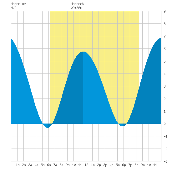 Otter Island tide chart for Wednesday, June 7, 2023