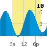 Otter Island tide chart for Monday, July 10, 2023