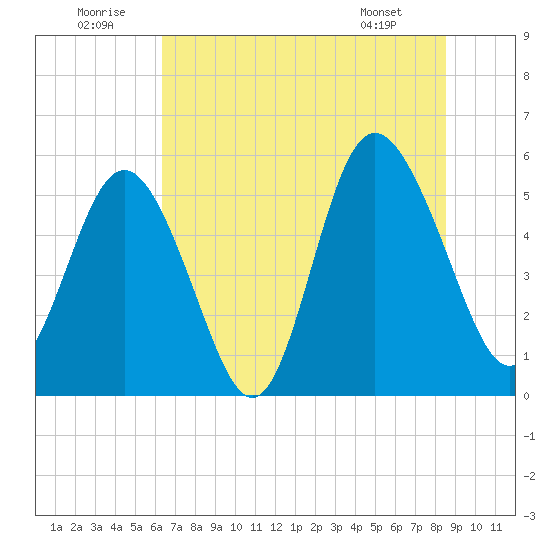 Otter Island tide chart for Wednesday, July 12, 2023