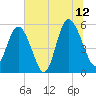 Otter Island tide chart for Wednesday, July 12, 2023
