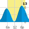 Otter Island tide chart for Thursday, July 13, 2023