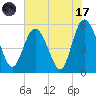 Otter Island tide chart for Monday, July 17, 2023