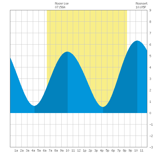 Otter Island tide chart for Wednesday, July 19, 2023