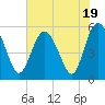 Otter Island tide chart for Wednesday, July 19, 2023