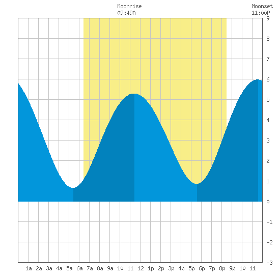 Otter Island tide chart for Friday, July 21, 2023