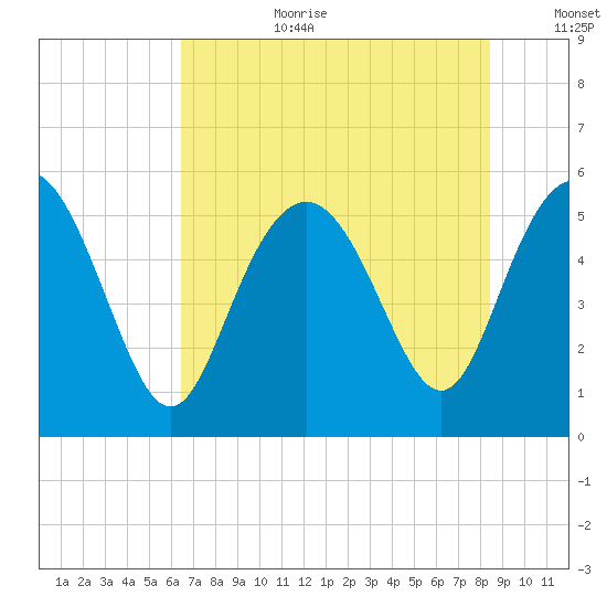 Otter Island tide chart for Saturday, July 22, 2023