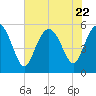 Otter Island tide chart for Saturday, July 22, 2023
