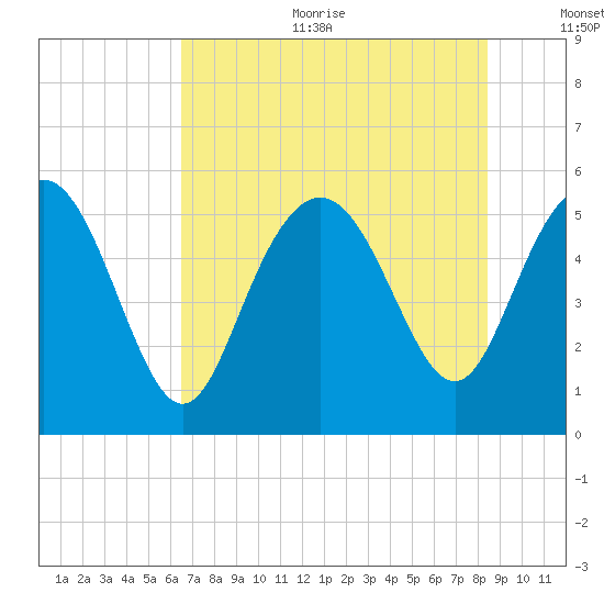 Otter Island tide chart for Sunday, July 23, 2023