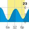 Otter Island tide chart for Sunday, July 23, 2023