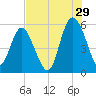 Otter Island tide chart for Saturday, July 29, 2023