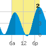 Otter Island tide chart for Sunday, July 2, 2023