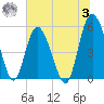 Otter Island tide chart for Monday, July 3, 2023