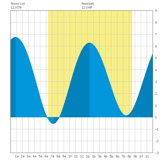Otter Island tide chart for Saturday, July 8, 2023