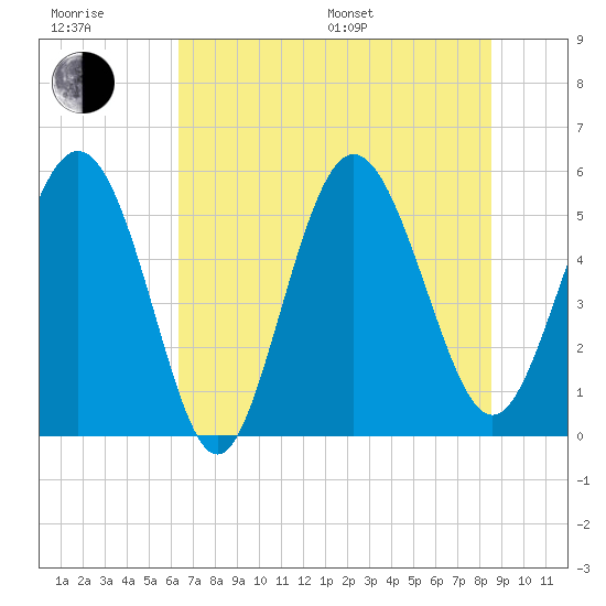Otter Island tide chart for Sunday, July 9, 2023