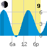 Otter Island tide chart for Sunday, July 9, 2023