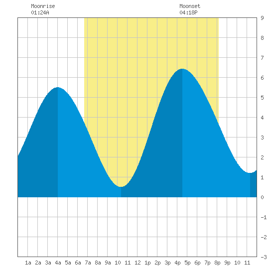 Otter Island tide chart for Thursday, August 10, 2023