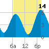 Otter Island tide chart for Monday, August 14, 2023