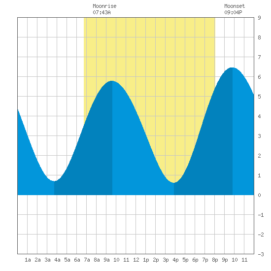 Otter Island tide chart for Thursday, August 17, 2023