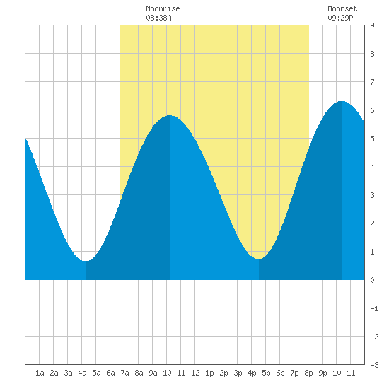 Otter Island tide chart for Friday, August 18, 2023