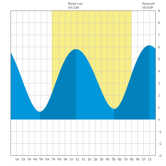 Otter Island tide chart for Saturday, August 19, 2023