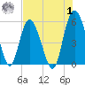 Otter Island tide chart for Tuesday, August 1, 2023