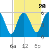Otter Island tide chart for Sunday, August 20, 2023