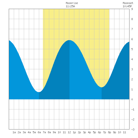Otter Island tide chart for Monday, August 21, 2023