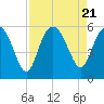 Otter Island tide chart for Monday, August 21, 2023