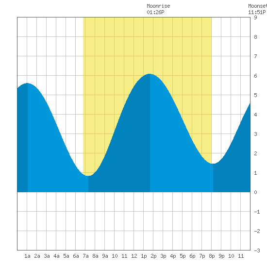 Otter Island tide chart for Wednesday, August 23, 2023