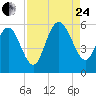Otter Island tide chart for Thursday, August 24, 2023